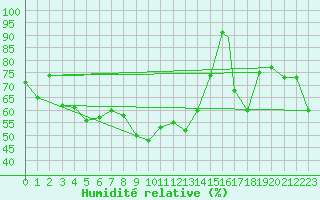 Courbe de l'humidit relative pour Capo Bellavista