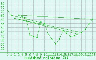 Courbe de l'humidit relative pour Selonnet - Chabanon (04)