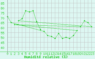 Courbe de l'humidit relative pour Waddington