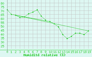 Courbe de l'humidit relative pour Sain-Bel (69)