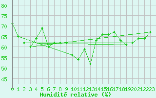 Courbe de l'humidit relative pour Cap Corse (2B)