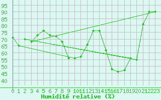 Courbe de l'humidit relative pour Hyres (83)