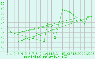 Courbe de l'humidit relative pour Monte S. Angelo
