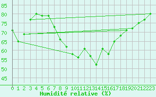 Courbe de l'humidit relative pour Lindenberg