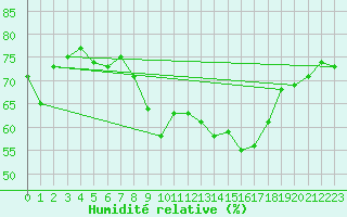 Courbe de l'humidit relative pour Alistro (2B)