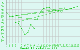Courbe de l'humidit relative pour Mouilleron-le-Captif (85)