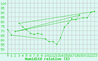 Courbe de l'humidit relative pour Andermatt