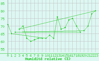 Courbe de l'humidit relative pour Harstad