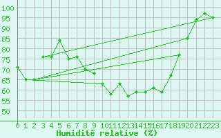 Courbe de l'humidit relative pour Voorschoten