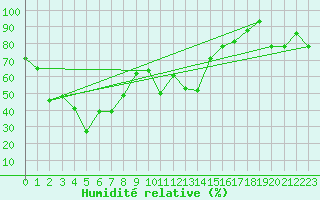 Courbe de l'humidit relative pour Eggishorn