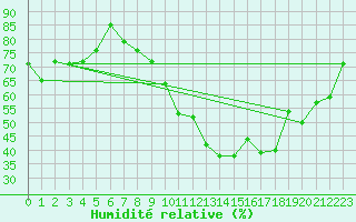 Courbe de l'humidit relative pour Lanvoc (29)