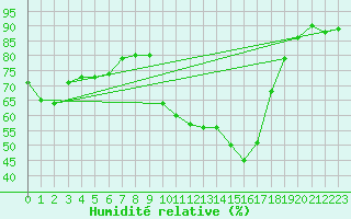 Courbe de l'humidit relative pour Saint-Yrieix-le-Djalat (19)