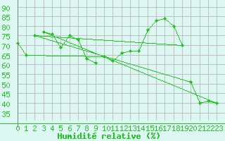 Courbe de l'humidit relative pour Polovraci Monastery