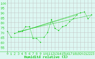 Courbe de l'humidit relative pour Beograd
