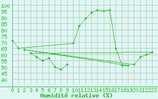 Courbe de l'humidit relative pour Cap Cpet (83)