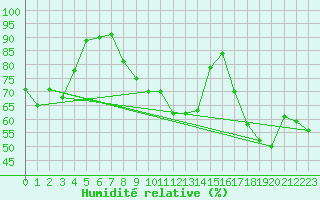 Courbe de l'humidit relative pour Mcon (71)