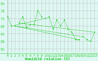 Courbe de l'humidit relative pour Grimsel Hospiz