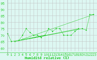 Courbe de l'humidit relative pour Bandirma