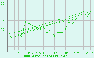Courbe de l'humidit relative pour Westouter - Heuvelland (Be)