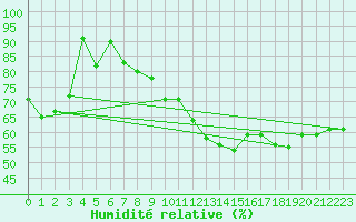 Courbe de l'humidit relative pour Cap Bar (66)