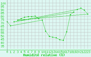 Courbe de l'humidit relative pour Saint-Bauzile (07)