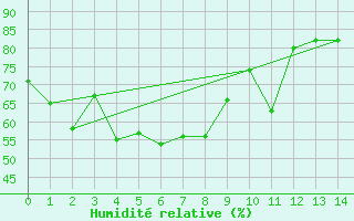 Courbe de l'humidit relative pour Ofunato