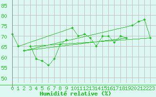 Courbe de l'humidit relative pour Coffin Bay - Point Avoid