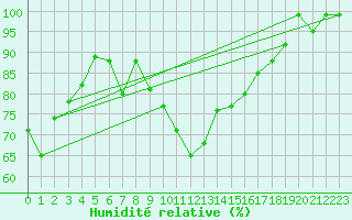Courbe de l'humidit relative pour Feldberg-Schwarzwald (All)