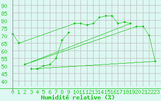 Courbe de l'humidit relative pour Noarlunga