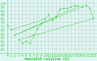 Courbe de l'humidit relative pour Cowra
