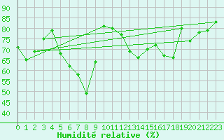 Courbe de l'humidit relative pour Fribourg (All)