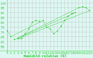 Courbe de l'humidit relative pour Brest (29)