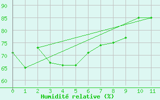 Courbe de l'humidit relative pour Evans Head Raaf