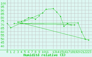 Courbe de l'humidit relative pour Zwerndorf-Marchegg