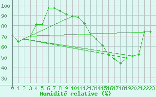 Courbe de l'humidit relative pour Pfullendorf