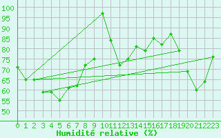 Courbe de l'humidit relative pour Semenicului Mountain Range