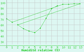 Courbe de l'humidit relative pour Cooranbong