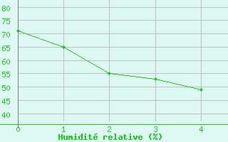 Courbe de l'humidit relative pour Mishima