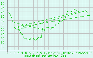 Courbe de l'humidit relative pour M. O. Ranchi
