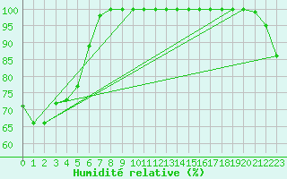 Courbe de l'humidit relative pour Wasserkuppe