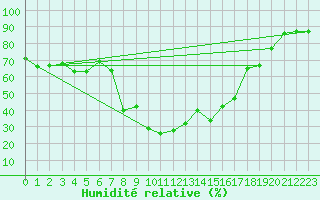 Courbe de l'humidit relative pour Brunnenkogel/Oetztaler Alpen