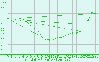Courbe de l'humidit relative pour Kauhava