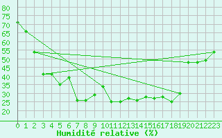 Courbe de l'humidit relative pour Bealach Na Ba No2