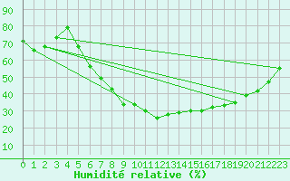 Courbe de l'humidit relative pour Sion (Sw)