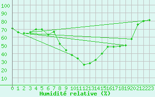 Courbe de l'humidit relative pour Poprad / Ganovce