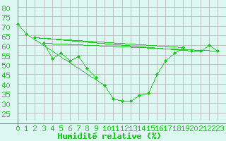 Courbe de l'humidit relative pour Warth