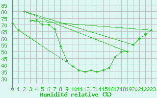 Courbe de l'humidit relative pour Valbella