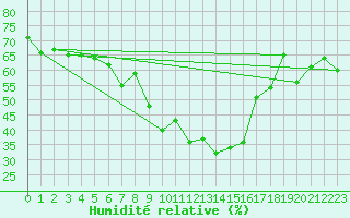 Courbe de l'humidit relative pour Hamar Ii