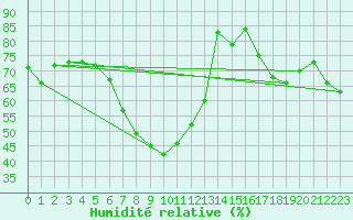 Courbe de l'humidit relative pour Bivio
