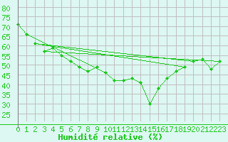 Courbe de l'humidit relative pour Brocken